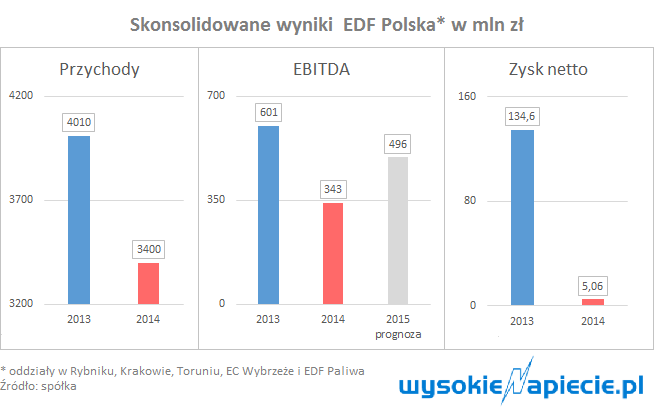edf wyniki 2013 2014